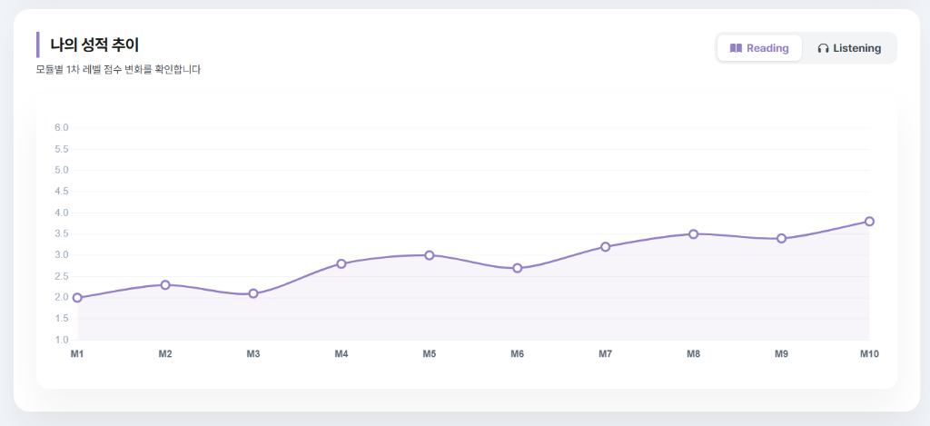 레벨 추이 차트